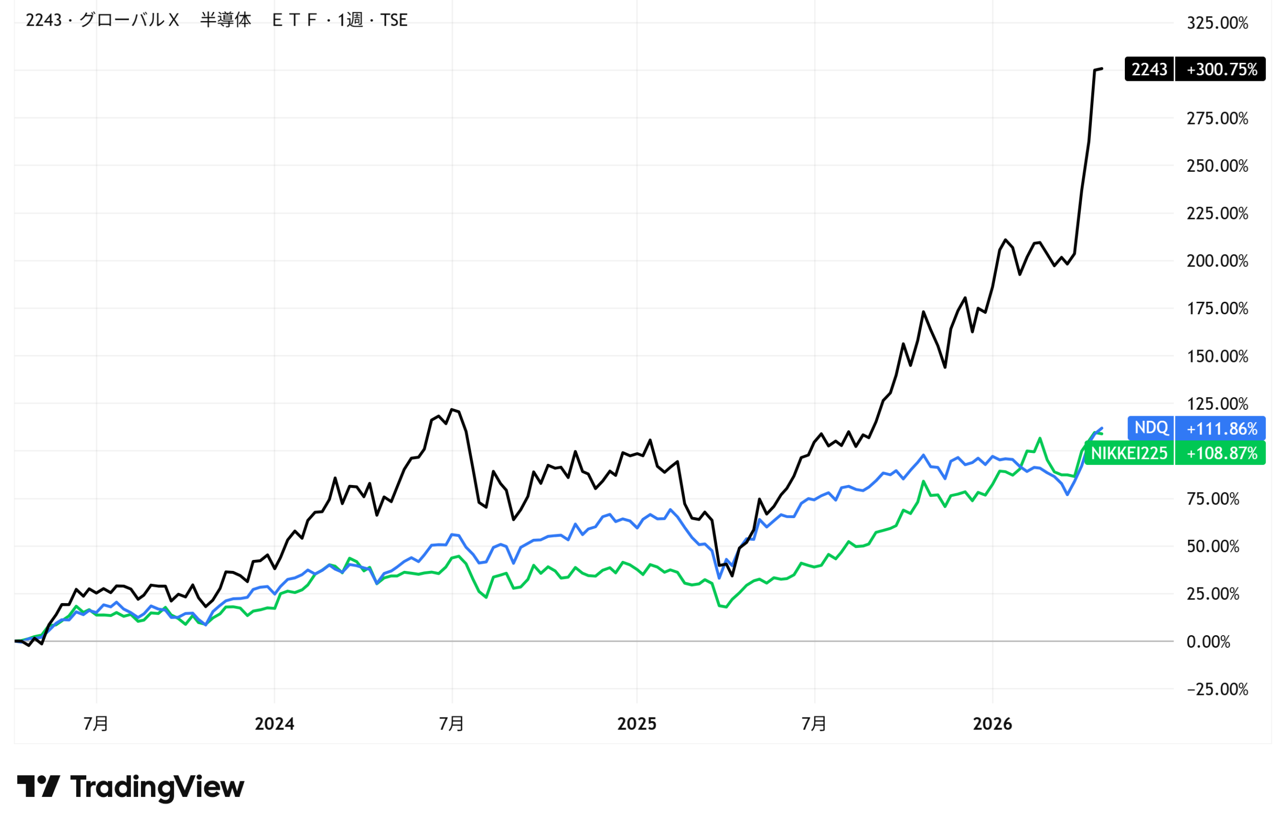 2243とNASDAQ100と日経平均との比較